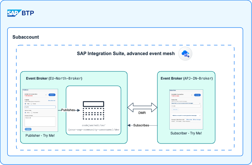 Publish and subscribe to the codejam/edi/ce/[your-sap-community-username]/dmr topic via DMR